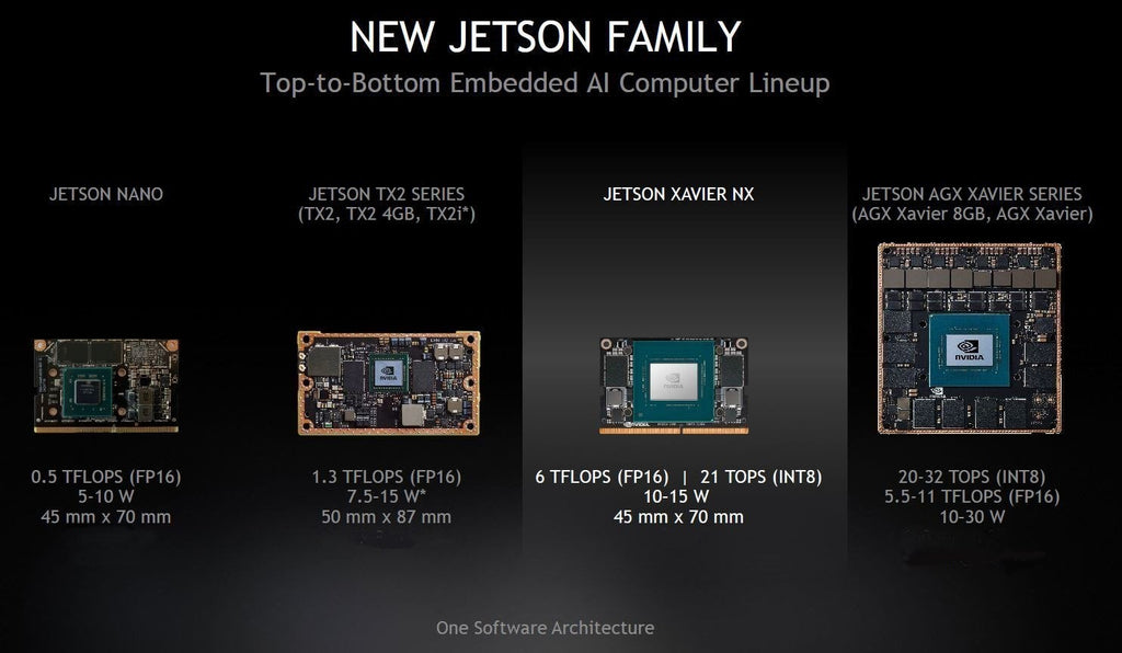 NVIDIA® Jetson™ Comparison of Modules - Forecr.io